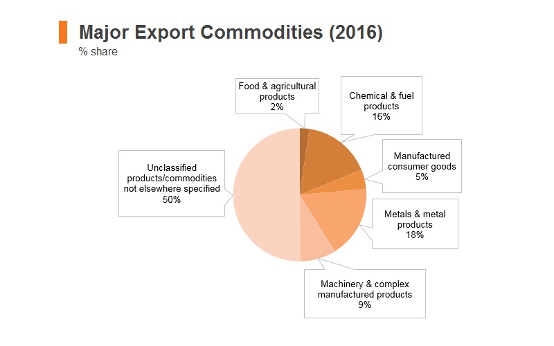 Graph: UAE major export commodities (2016) Graph: UAE major export commodities (2016)