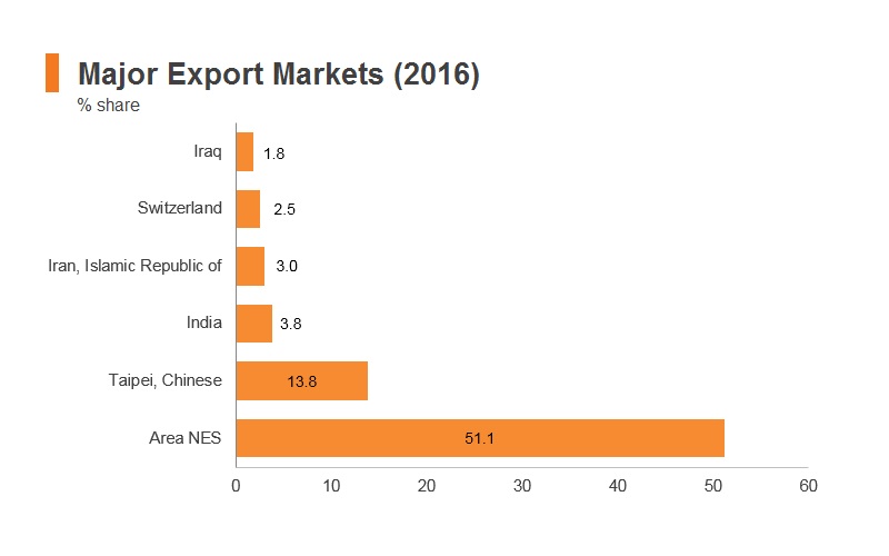 Graph: UAE major export markets (2016) Graph: UAE major export markets (2016)