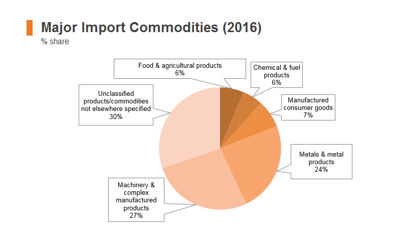 Graph: UAE major import commodities (2016) Graph: UAE major import commodities (2016)