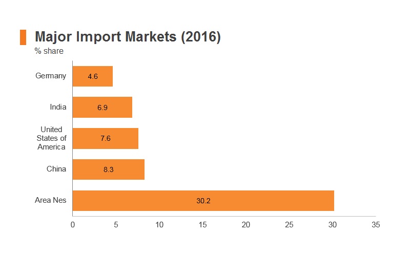 Graph: UAE major import markets (2016) Graph: UAE major import markets (2016)