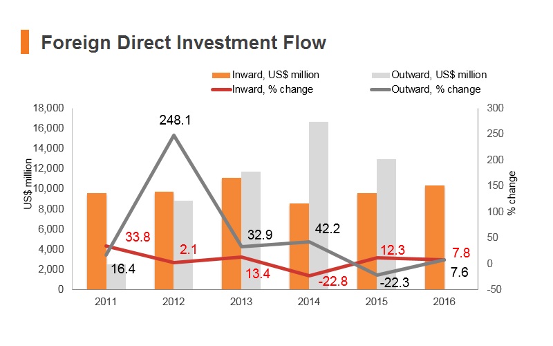 Graph: UAE FDI flow Graph: UAE FDI flow