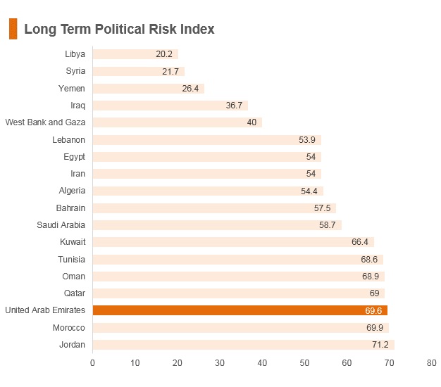 Graph: UAE long term political risk index Graph: UAE long term political risk index