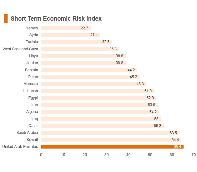 Graph: UAE short term economic risk index Graph: UAE short term economic risk index
