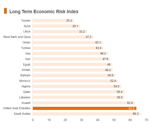 Graph: UAE long term economic risk index Graph: UAE long term economic risk index