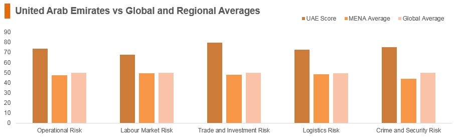 Graph: UAE vs global and regional averages Graph: UAE vs global and regional averages