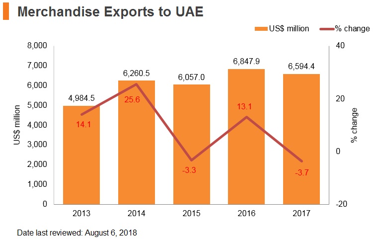 Graph: Merchandise exports to UAE Graph: Merchandise exports to UAE