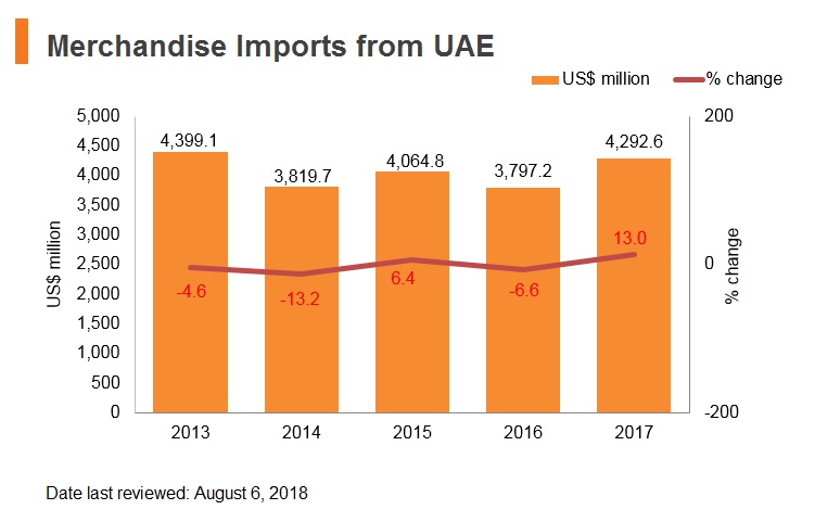 Graph: Merchandise imports from UAE Graph: Merchandise imports from UAE