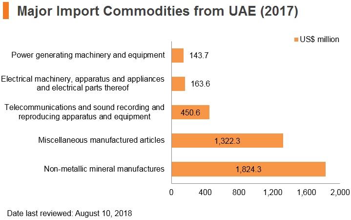 Graph: Major import commodities from UAE (2017) Graph: Major import commodities from UAE (2017)