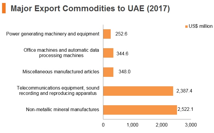 Graph: Major export commodities to UAE (2017) Graph: Major export commodities to UAE (2017)