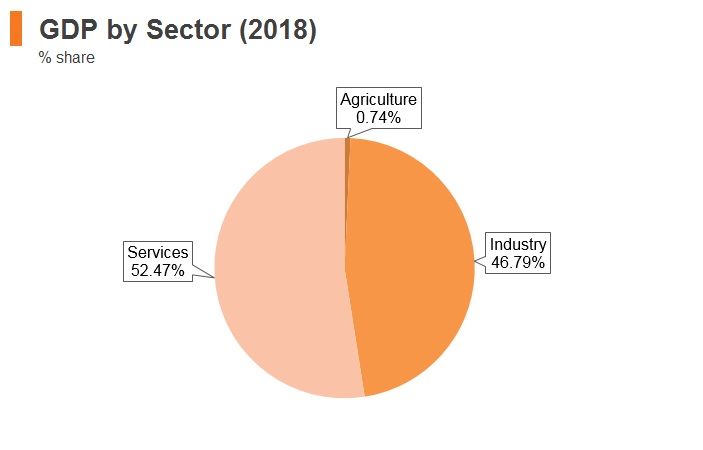 Graph: UAE GDP by sector (2018) Graph: UAE GDP by sector (2018)