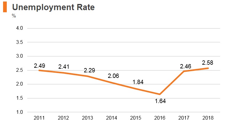 Graph: UAE unemployment rate Graph: UAE unemployment rate