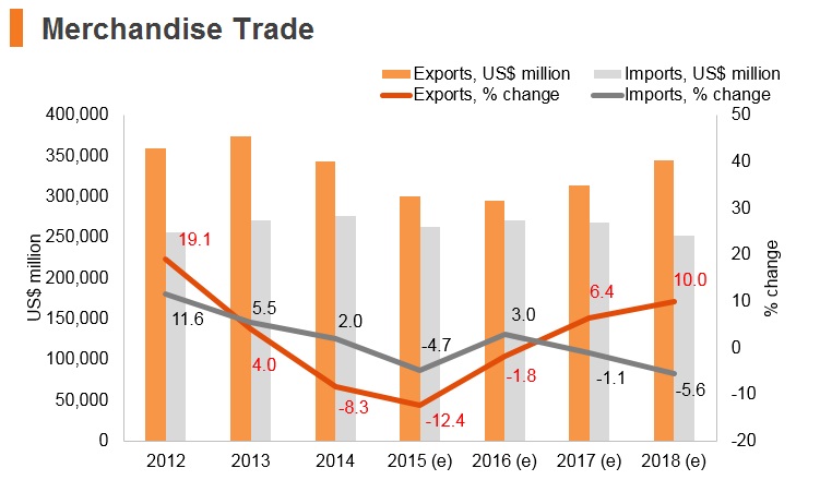 Graph: UAE merchandise trade Graph: UAE merchandise trade