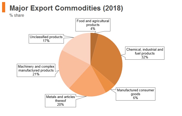 Graph: UAE major export commodities (2018) Graph: UAE major export commodities (2018)