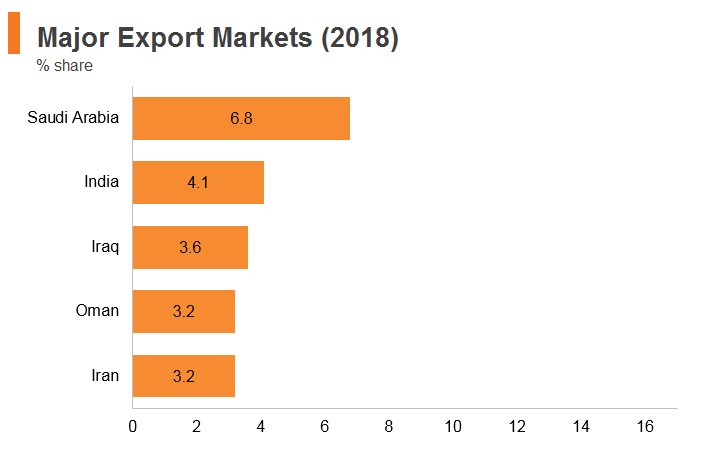 Graph: UAE major export markets (2018) Graph: UAE major export markets (2018)