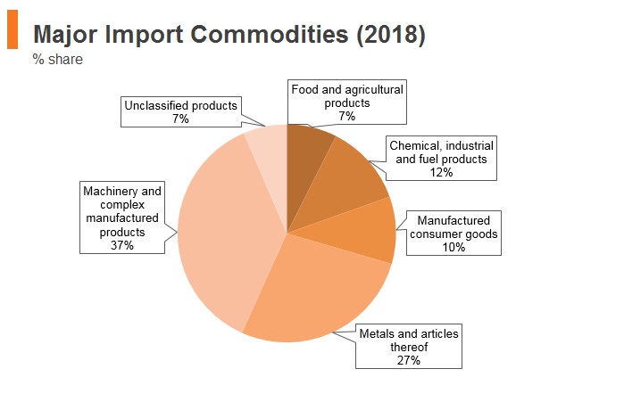 Graph: UAE major import commodities (2018) Graph: UAE major import commodities (2018)