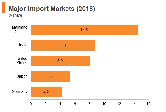Graph: UAE major import markets (2018) Graph: UAE major import markets (2018)