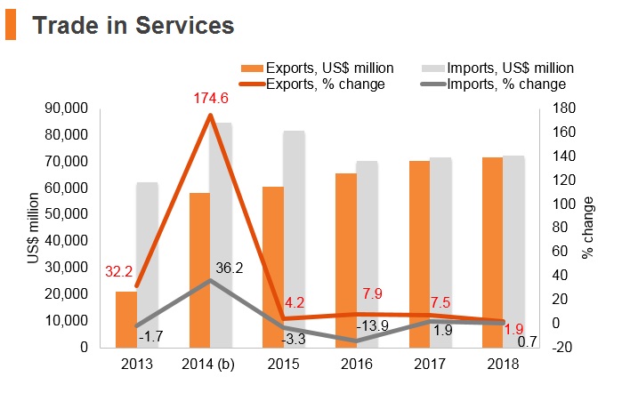 Graph: UAE trade in services Graph: UAE trade in services