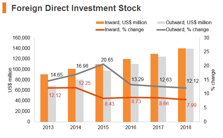 Graph: UAE FDI stock Graph: UAE FDI stock