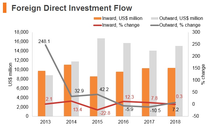 Graph: UAE FDI flow Graph: UAE FDI flow