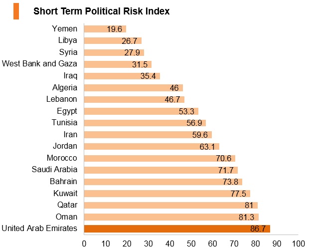 Graph: UAE short term political risk index Graph: UAE short term political risk index