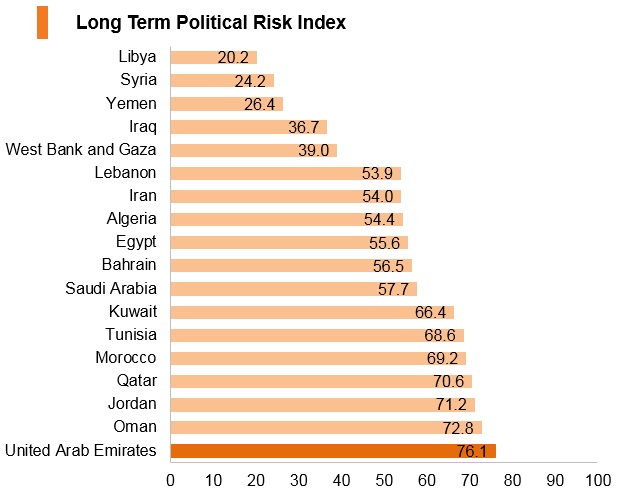 Graph: UAE long term political risk index Graph: UAE long term political risk index