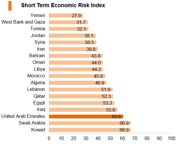 Graph: UAE short term economic risk index Graph: UAE short term economic risk index
