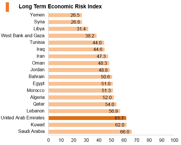 Graph: UAE long term economic risk index Graph: UAE long term economic risk index