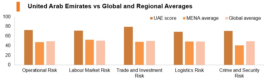 Graph: UAE vs global and regional averages Graph: UAE vs global and regional averages