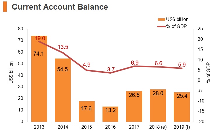 Graph: UAE current account balance Graph: UAE current account balance