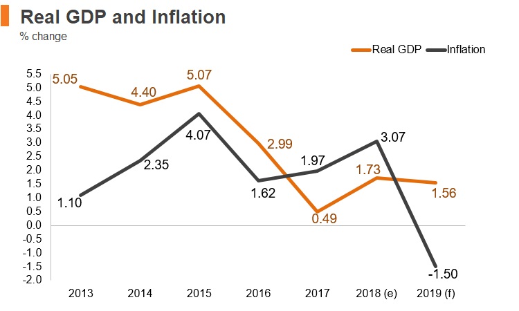 Graph: UAE real GDP and inflation Graph: UAE real GDP and inflation