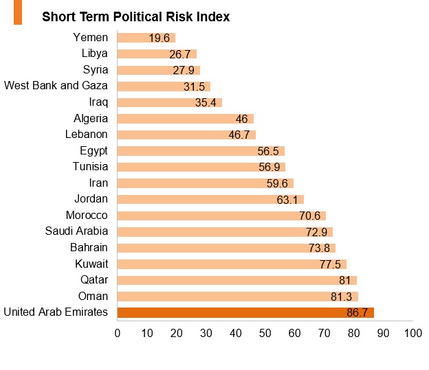 Graph: UAE short term political risk index Graph: UAE short term political risk index