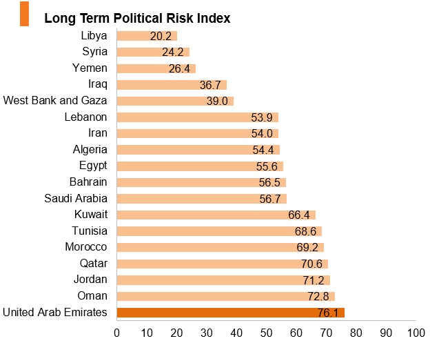 Graph: UAE long term political risk index Graph: UAE long term political risk index