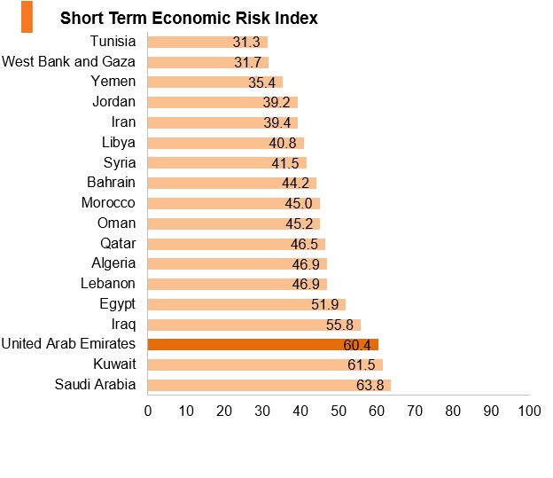 Graph: UAE short term economic risk index Graph: UAE short term economic risk index