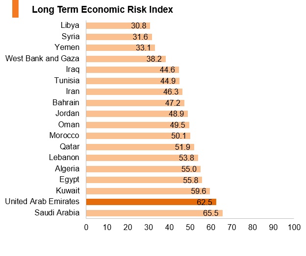 Graph: UAE long term economic risk index Graph: UAE long term economic risk index