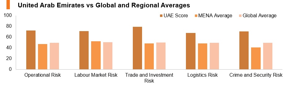Graph: UAE vs global and regional averages Graph: UAE vs global and regional averages