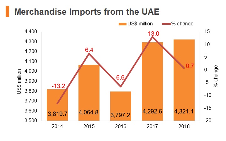 Graph: Merchandise imports from UAE Graph: Merchandise imports from UAE