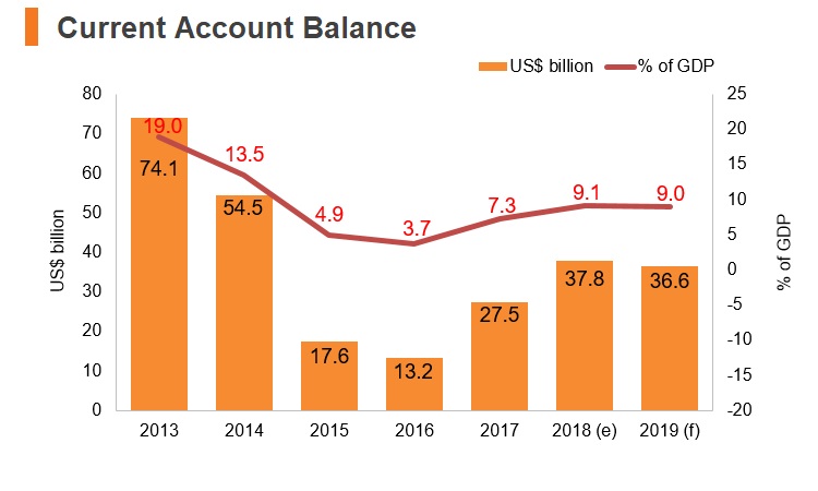 Graph: UAE current account balance Graph: UAE current account balance