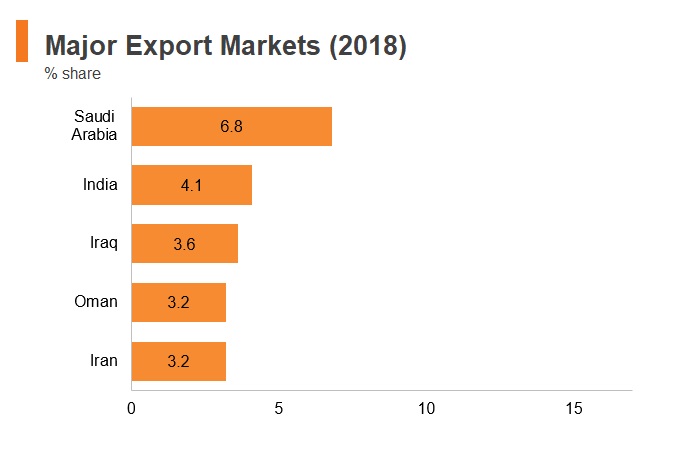 Graph: UAE major export markets (2018) Graph: UAE major export markets (2018)