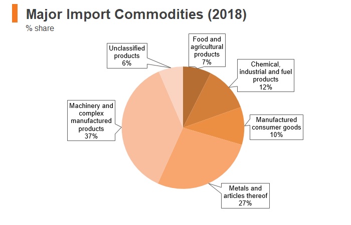 Graph: UAE major import commodities (2018) Graph: UAE major import commodities (2018)