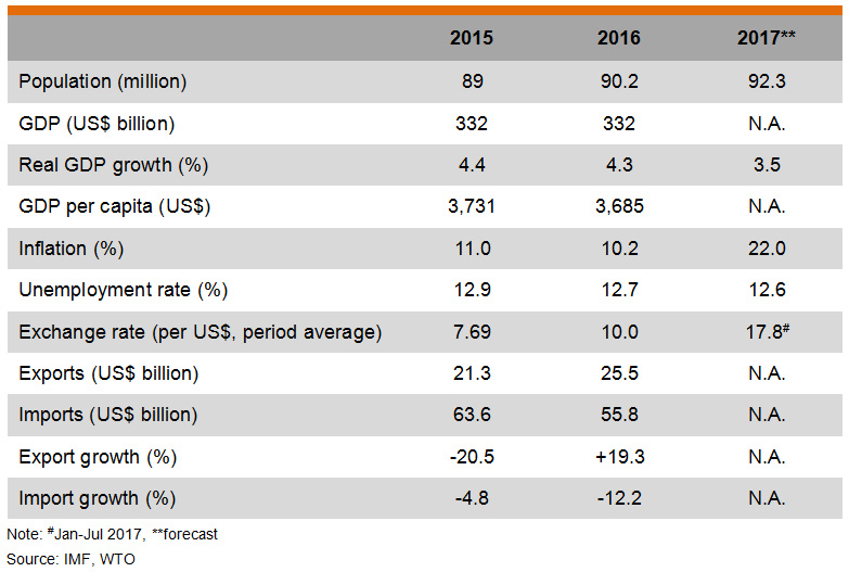 Table: Major Economic Indicators (Egypt) Table: Major Economic Indicators (Egypt)
