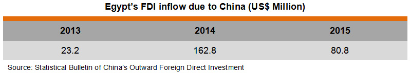 Table: Egypt’s FDI inflow due to China Table: Egypt’s FDI inflow due to China
