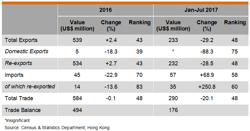 Table: Hong Kong Trade with Egypt Table: Hong Kong Trade with Egypt