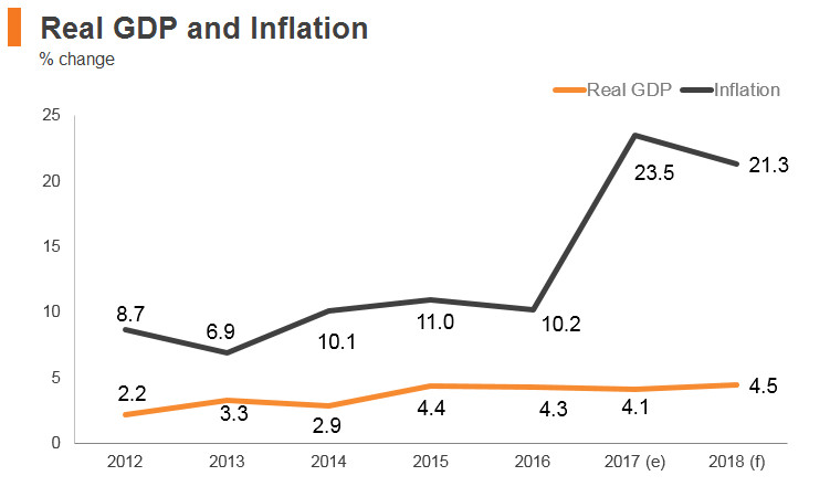 Graph: Egypt real GDP and inflation Graph: Egypt real GDP and inflation
