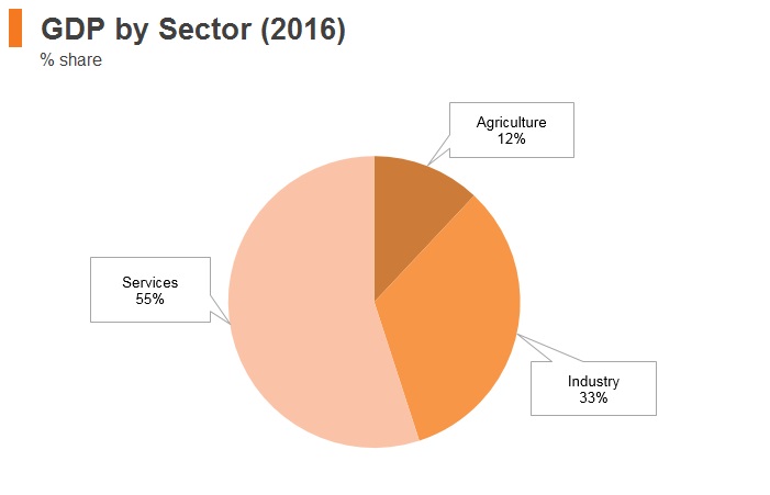 Graph: Egypt GDP by sector (2016) Graph: Egypt GDP by sector (2016)
