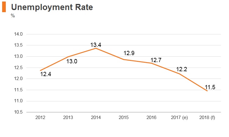 Graph: Egypt unemployment rate Graph: Egypt unemployment rate