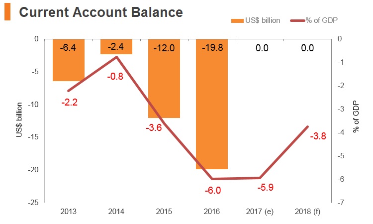 Graph: Egypt current account balance Graph: Egypt current account balance
