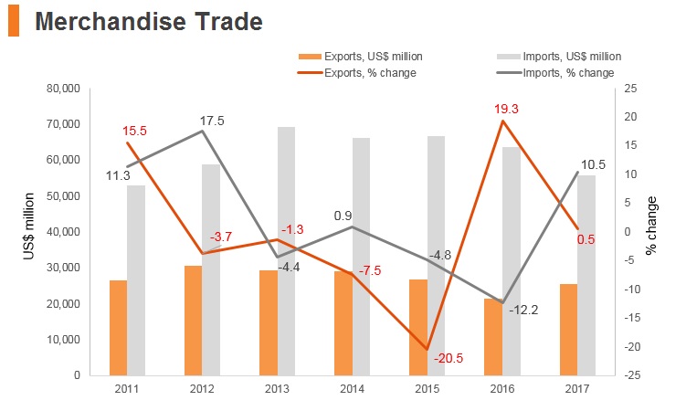 Graph: Egypt merchandise trade Graph: Egypt merchandise trade