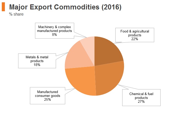 Graph: Egypt major export commodities (2016) Graph: Egypt major export commodities (2016)