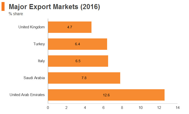 Graph: Egypt major export markets (2016) Graph: Egypt major export markets (2016)