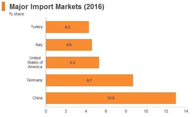 Graph: Egypt major import markets (2016) Graph: Egypt major import markets (2016)